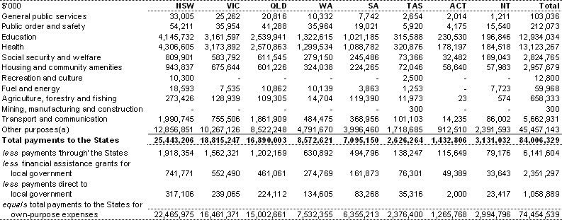 Table 43: Total payments to the States and Territories by GFS function, 2008-09