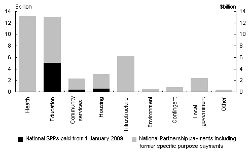 Chart 2: Composition of payments for specific purposes, 2008-09(a)
