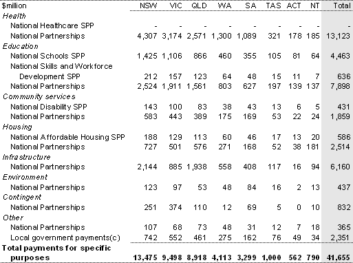 Table 25: Payments for specific purposes to the States, 2008-09(a),(b)