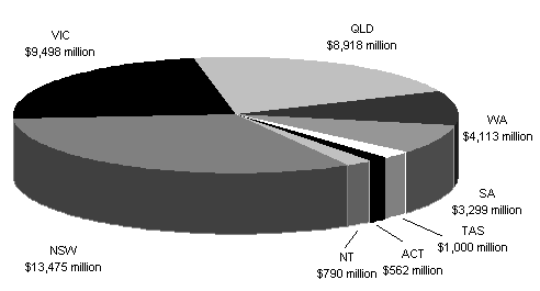 Chart 3: State shares of payments for specific purposes, 2008-09