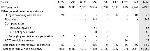 Table 27: General revenue assistance, 2008-09