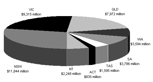 Chart 4: State shares of GST payments, 2008-09
