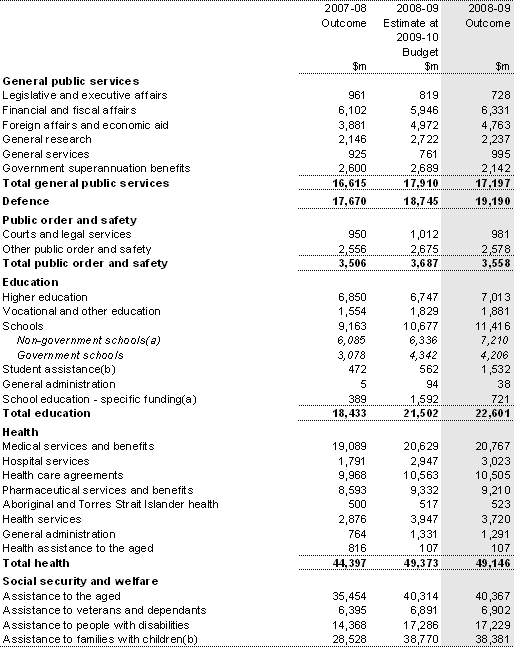 Table A1: Australian Government general government sector expenses by function and sub-function
