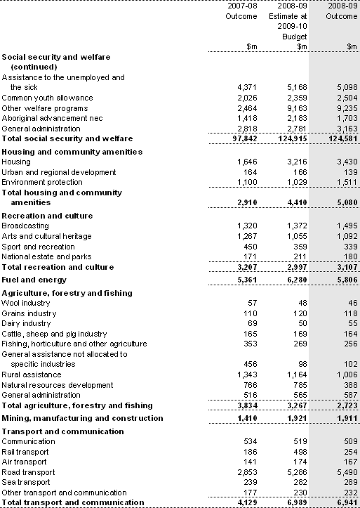 Table A1: Australian Government general government sector expenses by function and sub-function (continued)