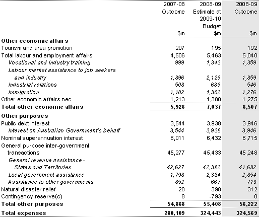 Table A1: Australian Government general government sector expenses by function and sub-function (continued)