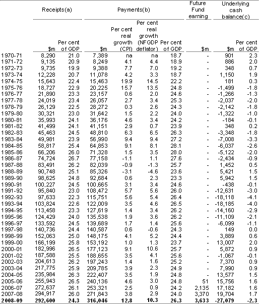 Table B1: Australian Government general government sector receipts, payments and underlying cash balance