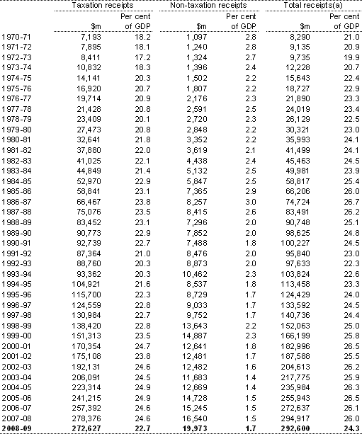 Table B2: Australian Government general government sector taxation receipts, non-taxation receipts and total receipts