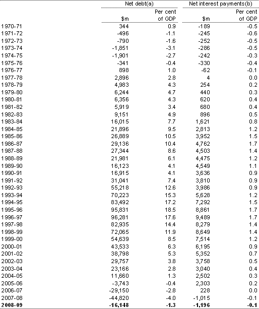 Table B3: Australian Government general government sector net debt and net interest payments