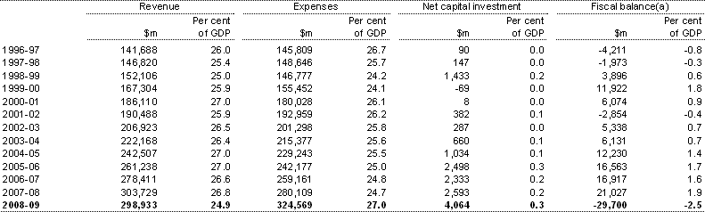Table B4: Australian Government general government sector revenue, expenses, net capital investment and fiscal balance