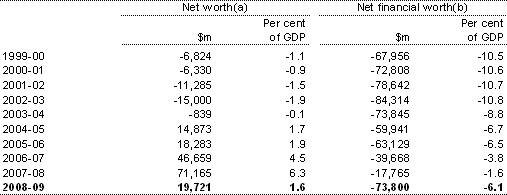 Table B5: Australian Government general government sector net worth and net financial worth