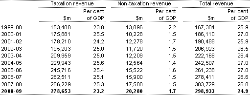Table B6: Australian Government general government sector taxation revenue, non-taxation revenue and total revenue