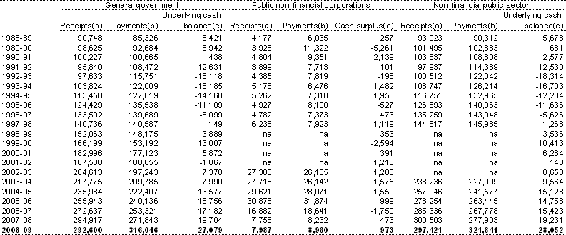 Table B7: Australian Government cash receipts, payments and cash surplus by institutional sector