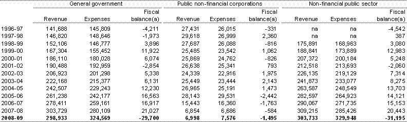 Table B8: Australian Government revenue, expenses and fiscal balance by institutional sector