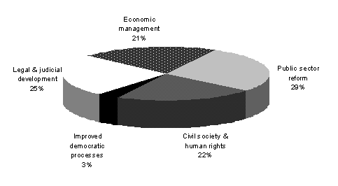 Diagram 6: Governance: estimated ODA by sub-sector 2008-09