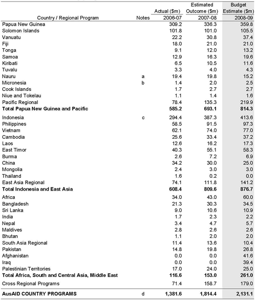 Table&nbsp;13: AusAID country programs