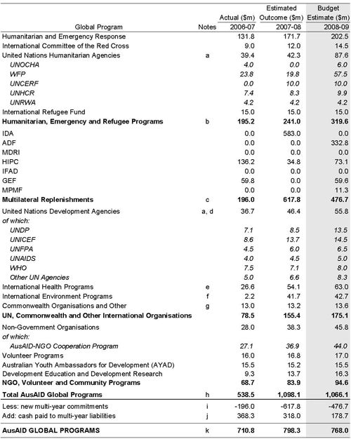 Table&nbsp;14: AusAID global programs