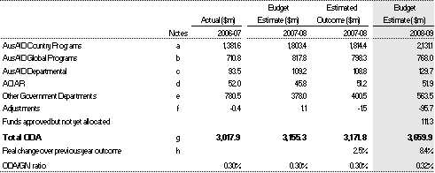 Table&nbsp;1: Composition of Australian ODA