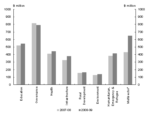 Diagram 2: Estimated breakdown of Australian ODA by sector