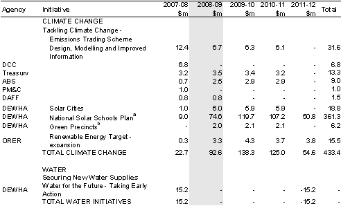 Table&nbsp;A2: 2007-08 Additional Estimates Climate Change, Water and Environment Activities — programme expenditure estimates
