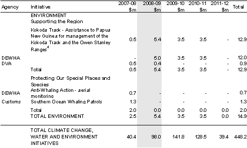 Table&nbsp;A2: 2007-08 Additional Estimates Climate Change, Water and Environment Activities — programme expenditure estimates (continued)