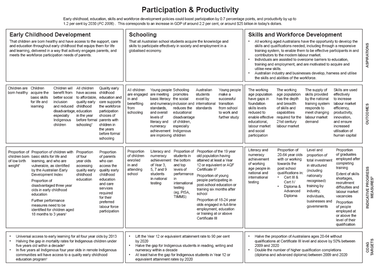 Participation and Productivity