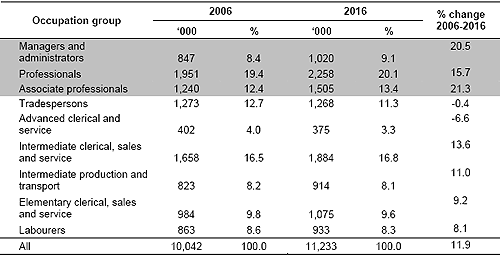 Table&nbsp;1 — Employment forecasts for 2016 by occupation and qualification, Australia ('000)