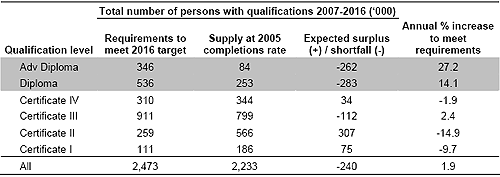 Table&nbsp;2 — Gap in the supply of and demand for persons with VET qualifications in the 10 years to 2016, Australia