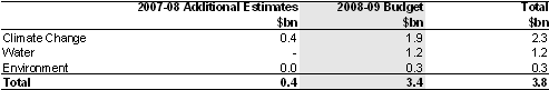 Table&nbsp;1.1 2008-09 Budget climate change, water and environment expenditure
