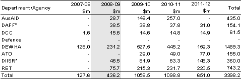 Table&nbsp;1.2 2008-09 Budget major portfolio contributions to climate change, water and environmental expenditure 