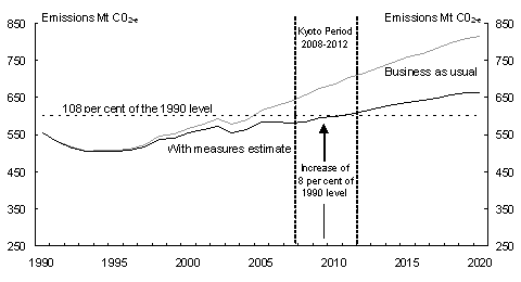 Chart&nbsp;4.1 Australia's Greenhouse Gas Emissions to 2020