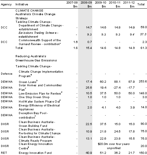 Table&nbsp;A1: 2008-09 Budget and 2007-08 Supplementary Additional Estimates Climate Change, Water and Environment Activities — program expenditure estimates
