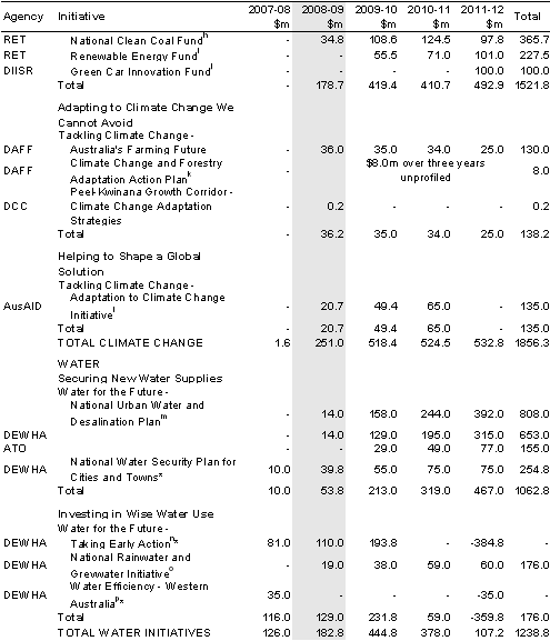 Table&nbsp;A1: 2008-09 Budget and 2007-08 Supplementary Additional Estimates Climate Change, Water and Environment Activities — program expenditure estimates (continued)