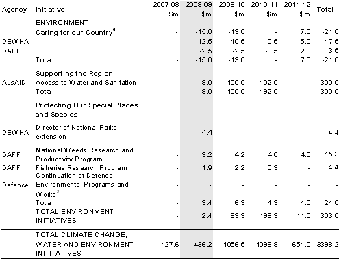 Table&nbsp;A1: 2008-09 Budget and 2007-08 Supplementary Additional Estimates Climate Change, Water and Environment Activities — program expenditure estimates (continued)