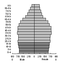 Chart1  Demographics: Australia2007 - Projected population ('000)