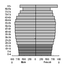 Chart1  Demographics: Australia2051 - Projected population ('000)
