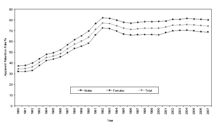 Chart3  Apparent retention rates Year 7/8 to Year 12 1980 to 2007