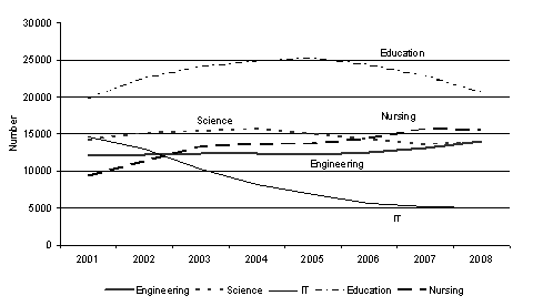 Chart&nbsp;4 — Eligible applicants for domestic undergraduate courses in selected fields, 2001 — 2008