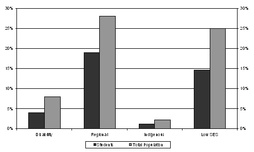 Chart&nbsp;5— Higher education participation by equity group compared to share of total population, Australia 2006