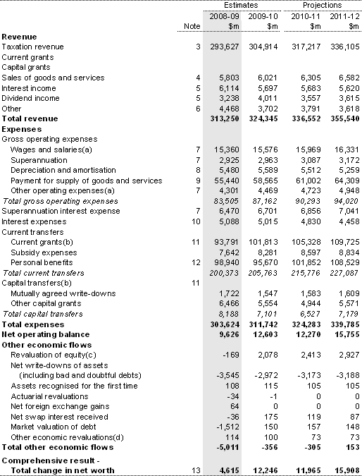 Table B1: Australian Government general government sector operating statement