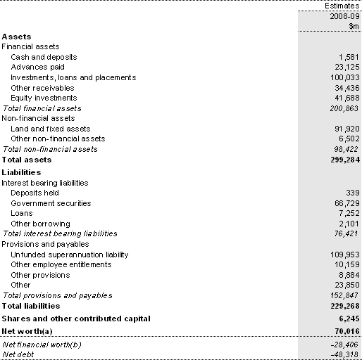 Table B8: Australian Government total non-financial public sector balance sheet