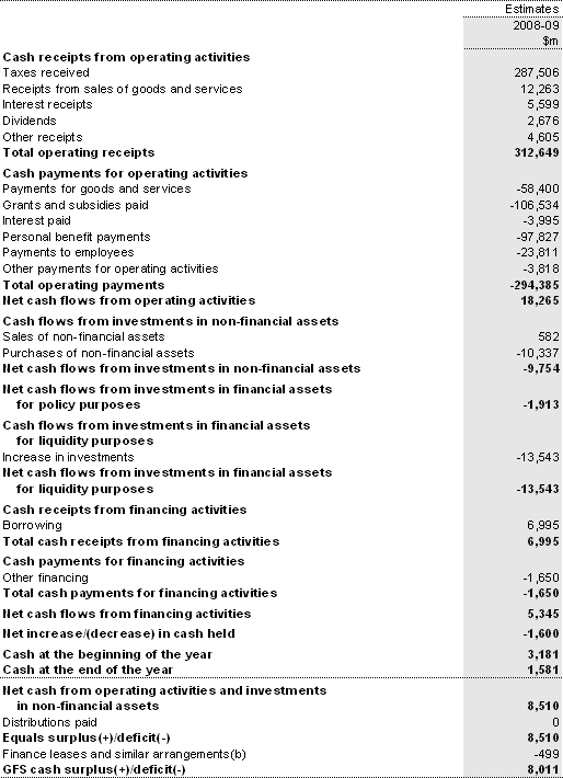 Table B9: Australian total non-financial public sector cash flow statement(a)