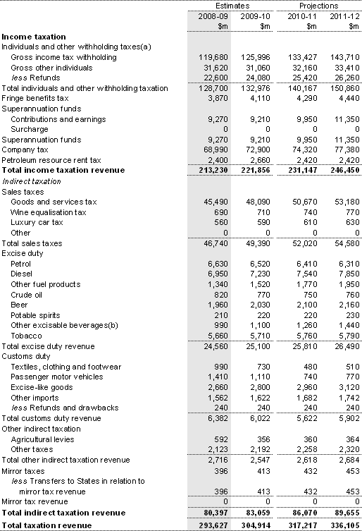 Note 3: Taxation revenue by type