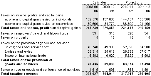 Note 3(a): Taxation revenue by source