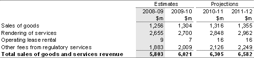Note 4: Sales of goods and services revenue