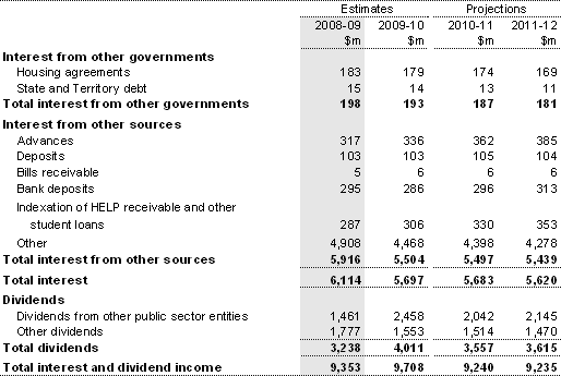 Note 5: Interest and dividend revenue