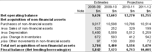 Table B1: Australian Government general government sector operating statement (continued)