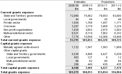 Note 11: Current and capital grants expense