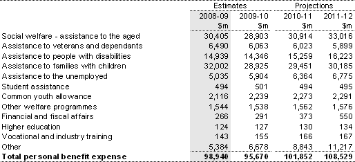 Note 12: Personal benefits expense