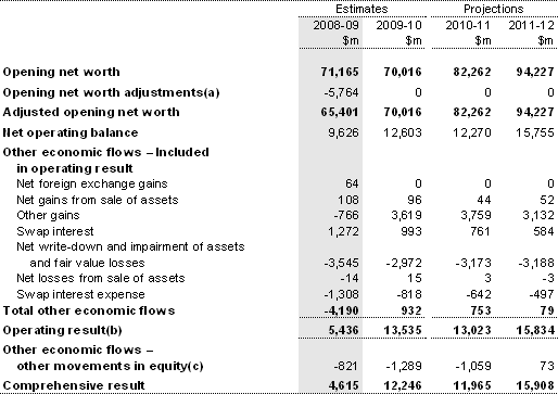 Note 13: Operating result and comprehensive result (total change in net worth)