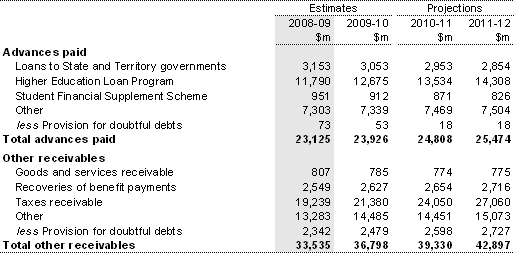 Note 14: Advances paid and other receivables